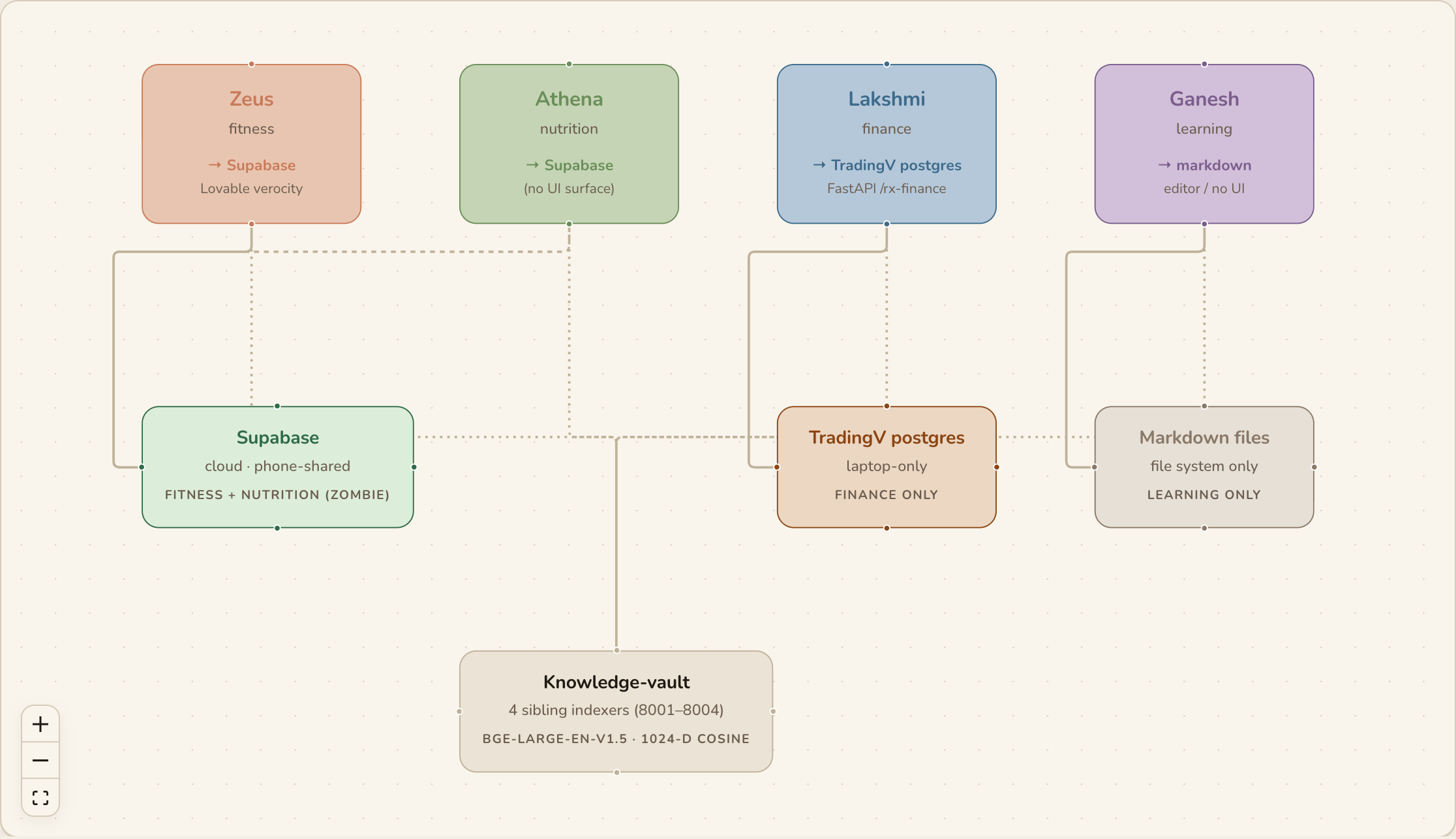 ia-explainer landing — four-door architecture overview diagram