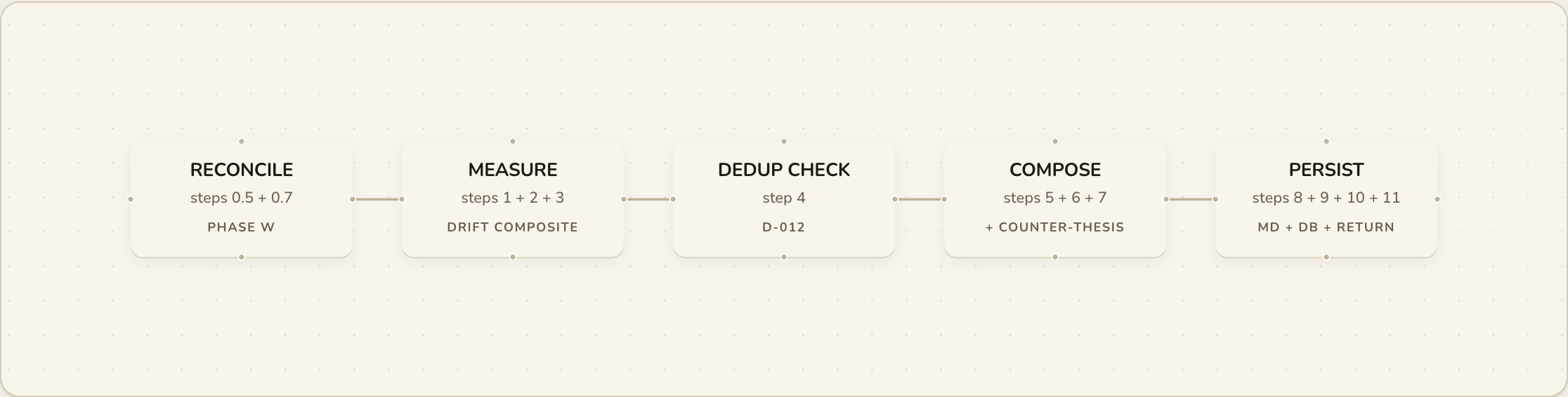 ia-explainer pipeline page — 11-step rx generation flow + snooze state machine