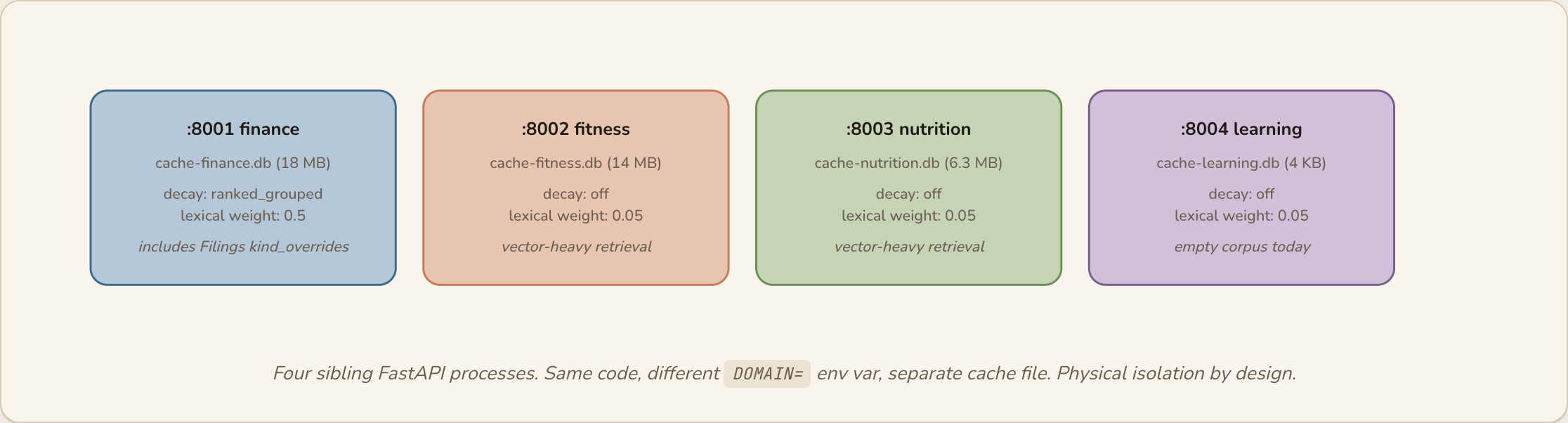 ia-explainer deep-tech page — four-layer hybrid retrieval pipeline